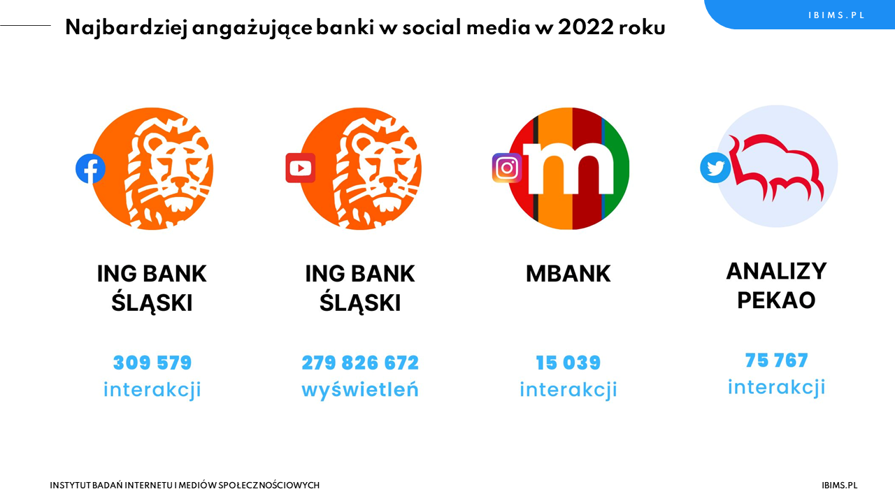 ranking roczny bankow w social media