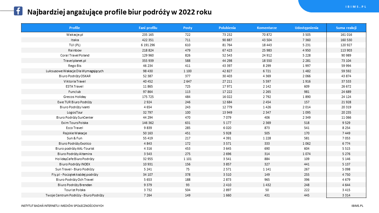ranking roczny biura podrozy facebook 2022