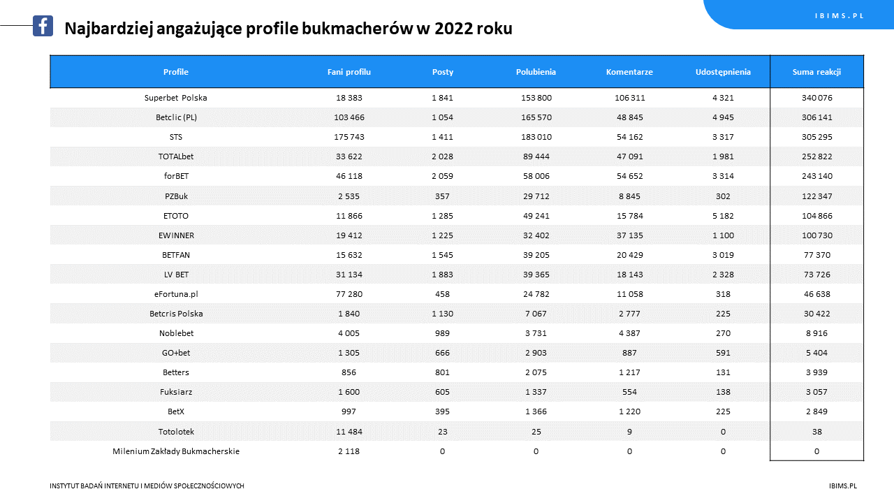 ranking roczny bukmacherzy facebook 2022