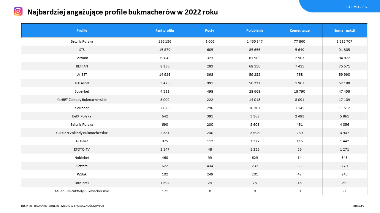 ranking roczny bukmacherzy instagram 2022