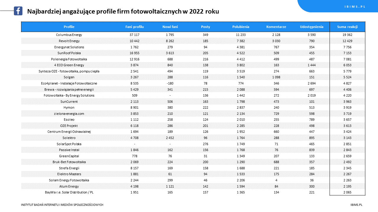 ranking roczny firmy fotowoltaiczne facebook