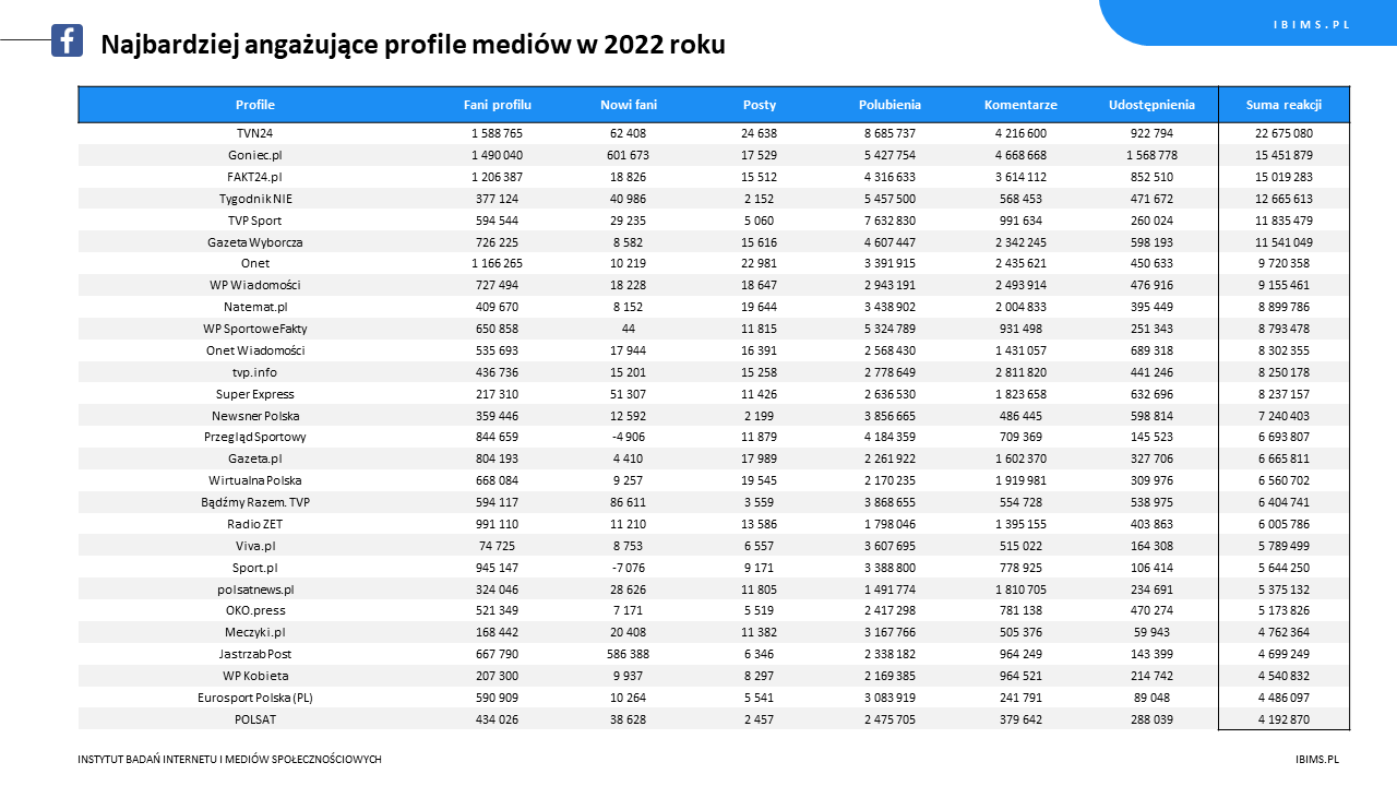 ranking roczny media facebook 2022