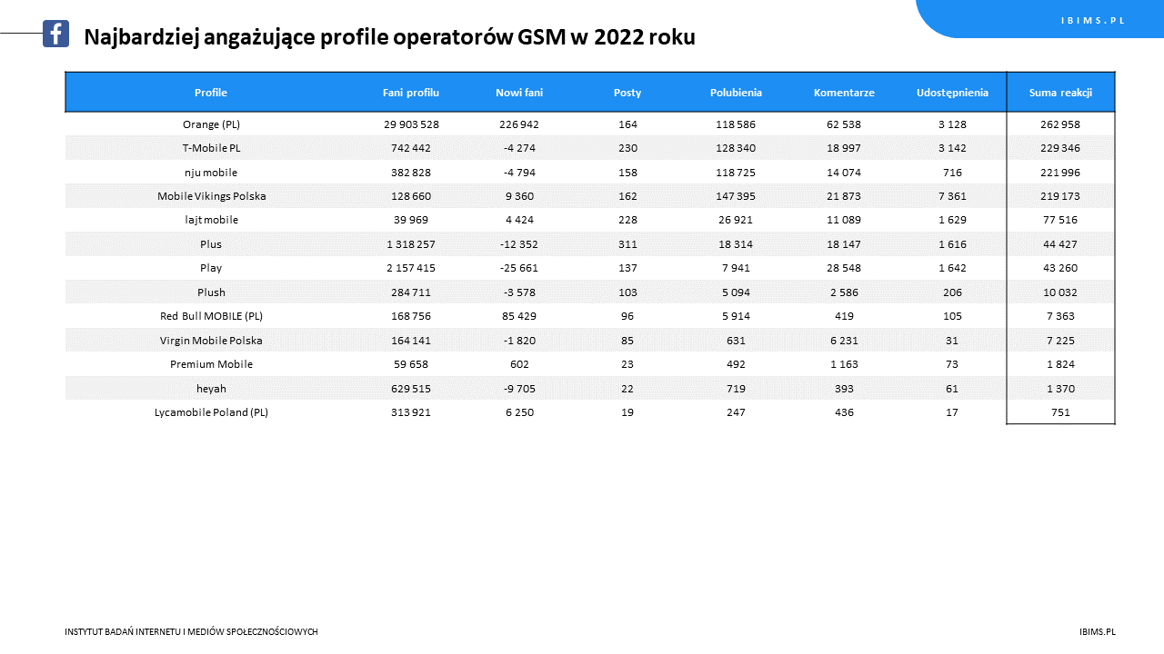 ranking roczny operatorzy gsm facebook