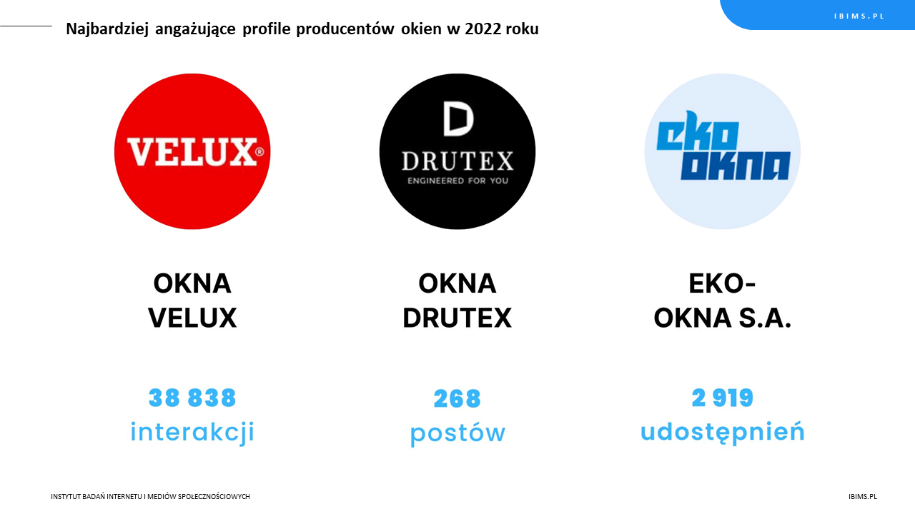 ranking roczny producenci okien facebook 2022 top 3
