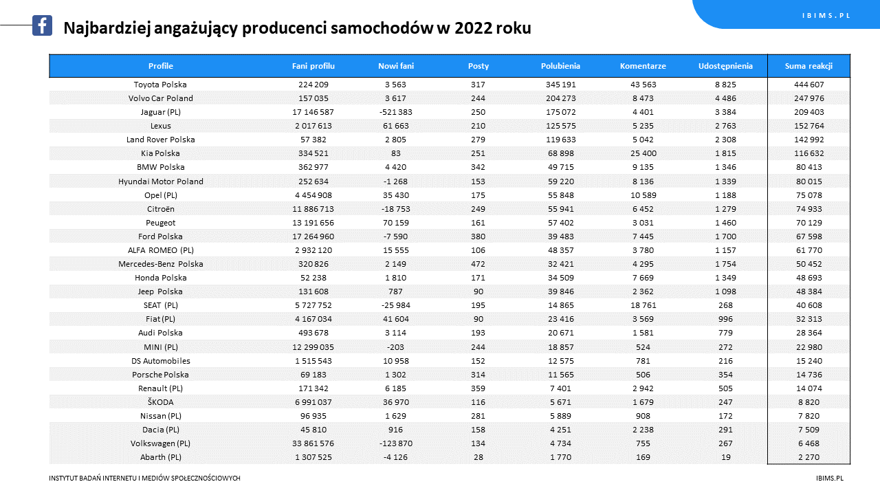 ranking roczny producenci samochodow facebook
