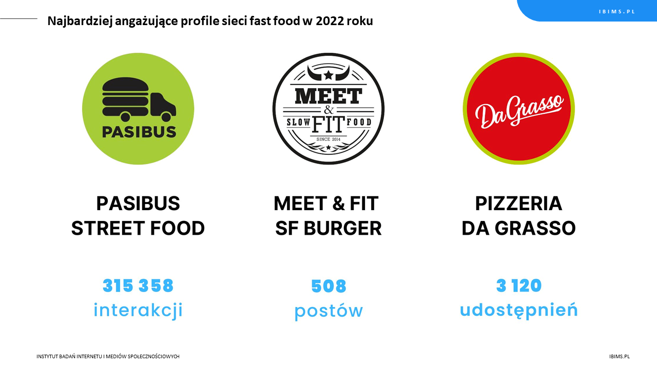 ranking roczny sieci fast food facebook 2022 top 3