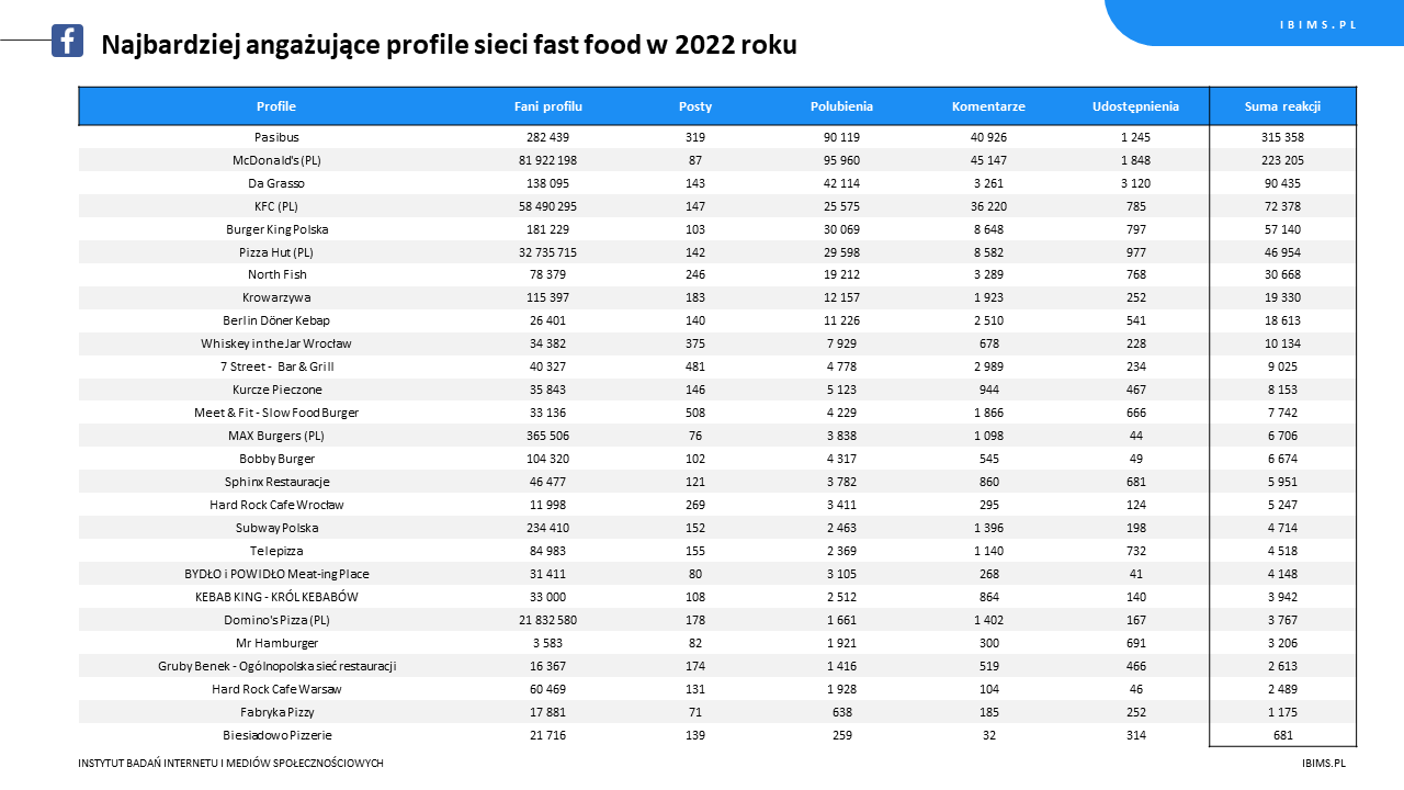 ranking roczny sieci fast food facebook 2022