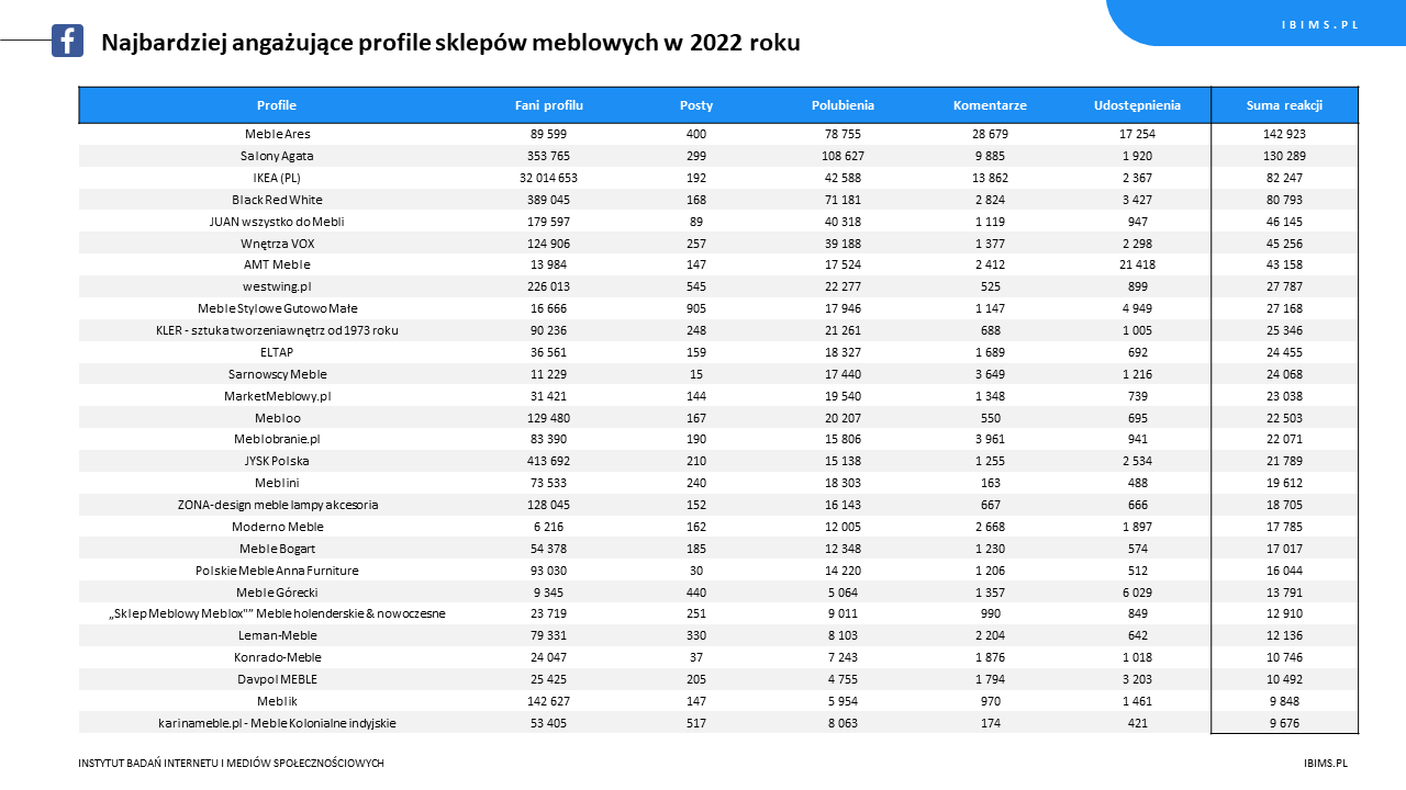 ranking roczny sklepy meblowe facebook 2022