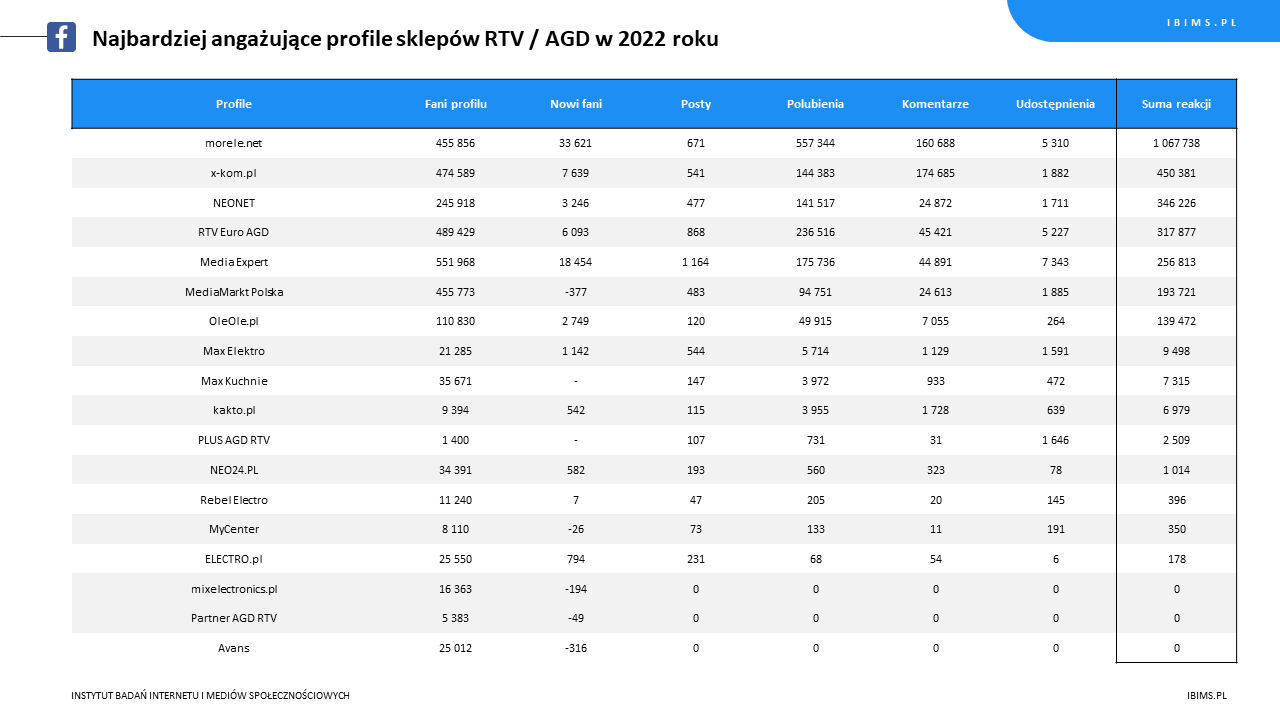 ranking roczny sklepy rtv agd facebook 2022
