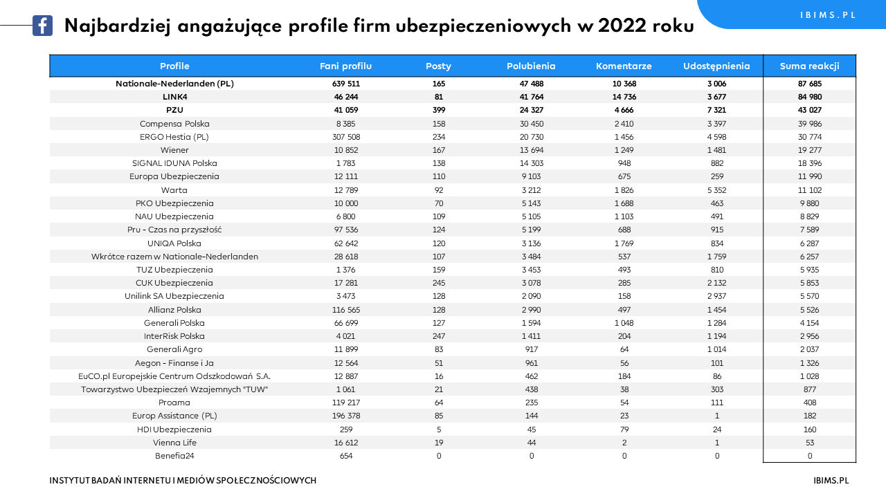 ranking roczny ubezpieczycieli facebook 2021 2022