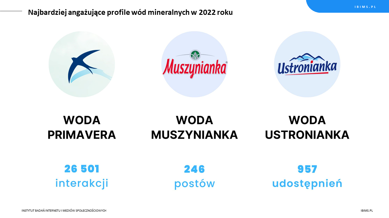 ranking roczny wody mineralne facebook 2022 top 3