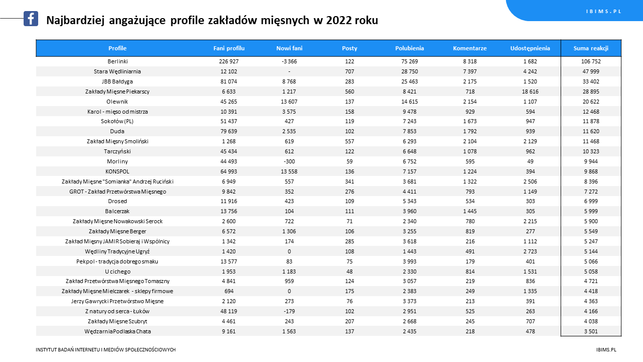 ranking roczny zaklady miesne facebook 2022