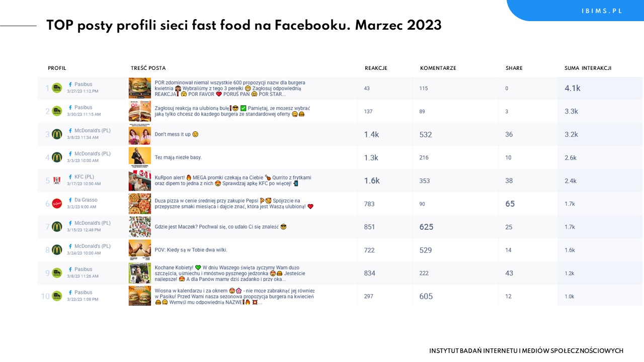 sieci fast food ranking facebook marzec 2023 posty