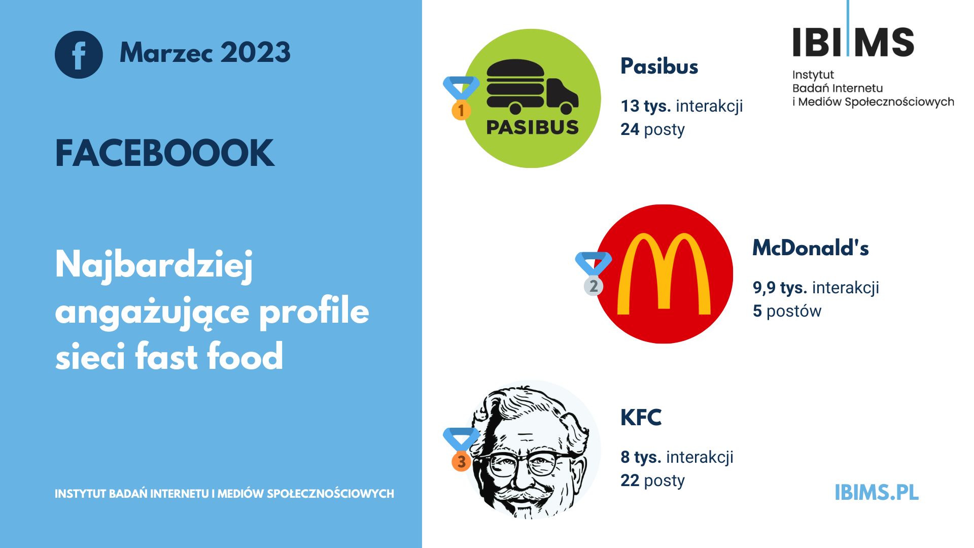 sieci fast food ranking facebook marzec 2023 top3