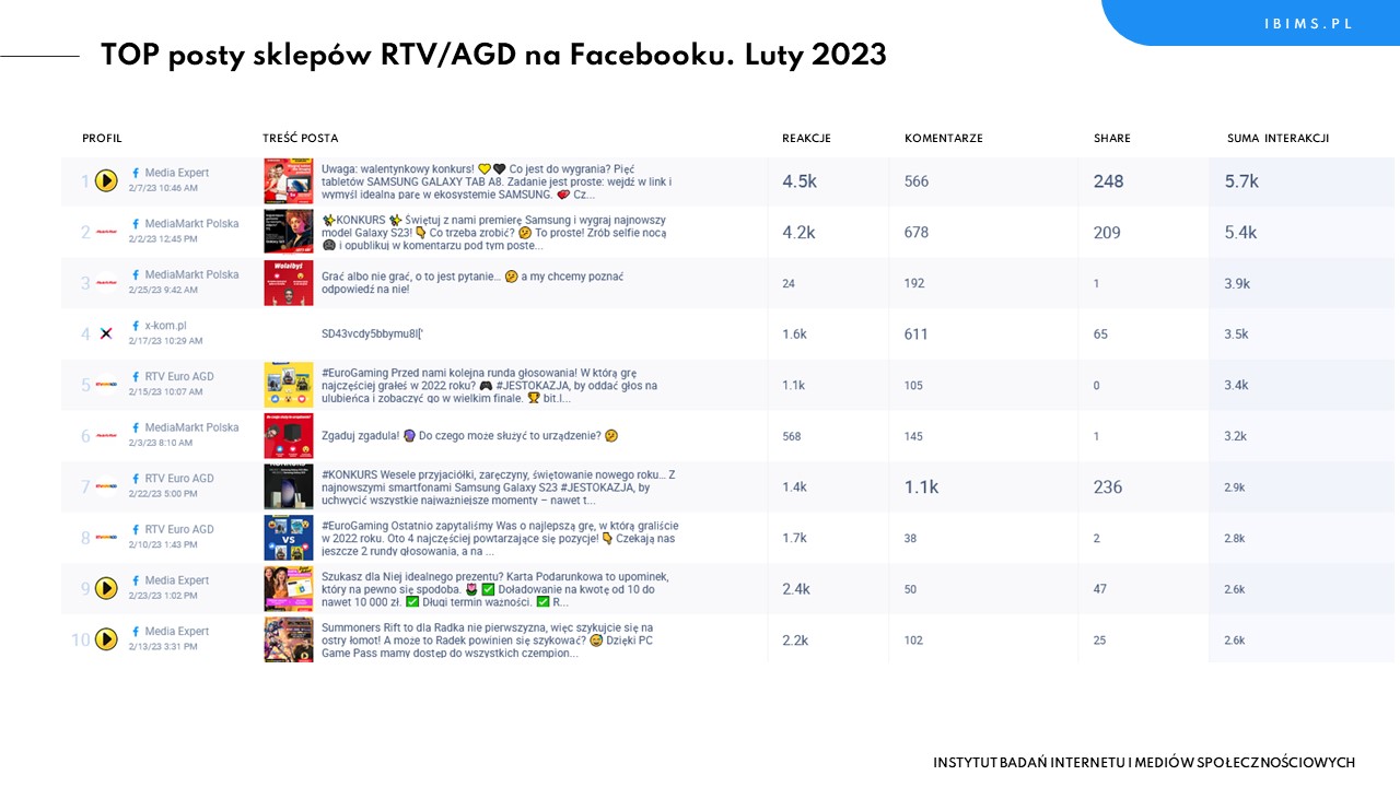 sklepy rtv agd facebook ranking luty 2023 posty