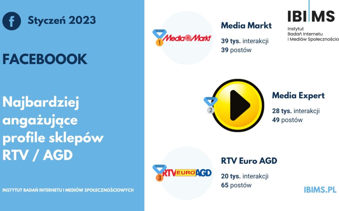 Popularność sklepów RTV i AGD na Facebooku w styczniu 2023 r. MediaMarkt na 1. miejscu