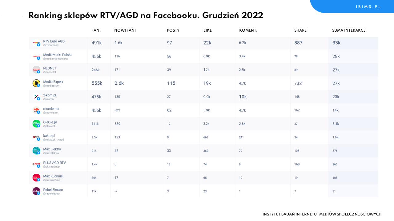 sklepy rtv agd ranking facebook grudzien 2022