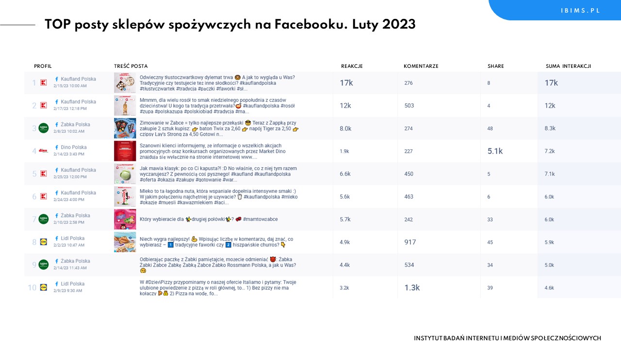 sklepy spozywcze facebook ranking luty 2023 posty