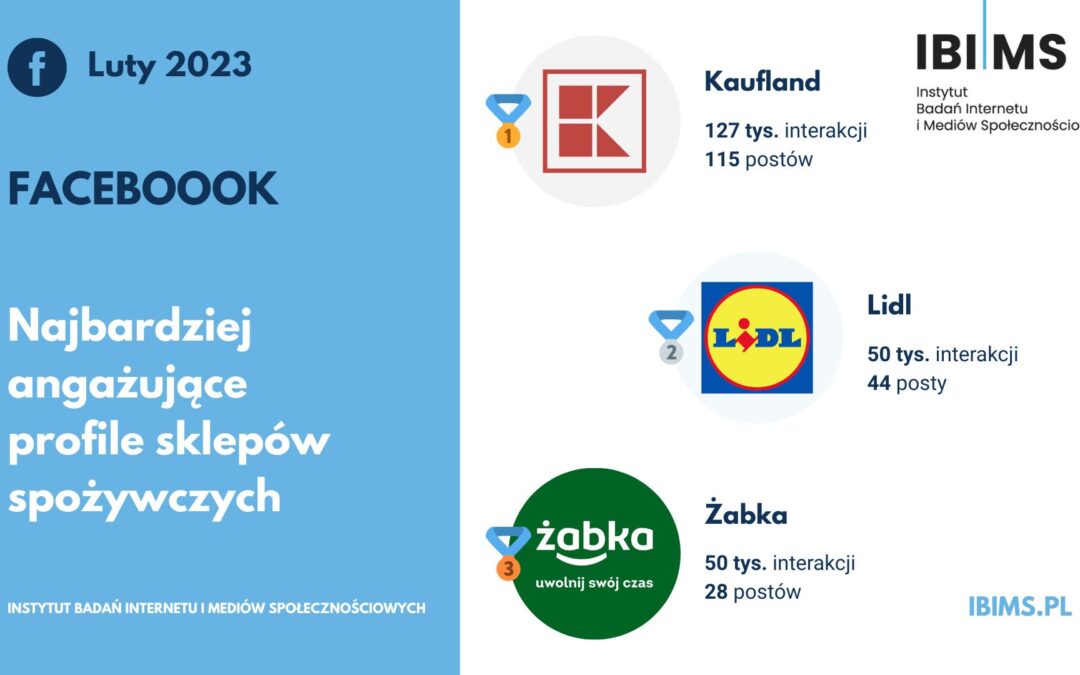 Popularność sklepów spożywczych na Facebooku w lutym 2023 r. Kaufland ponownie na 1. miejscu rankingu