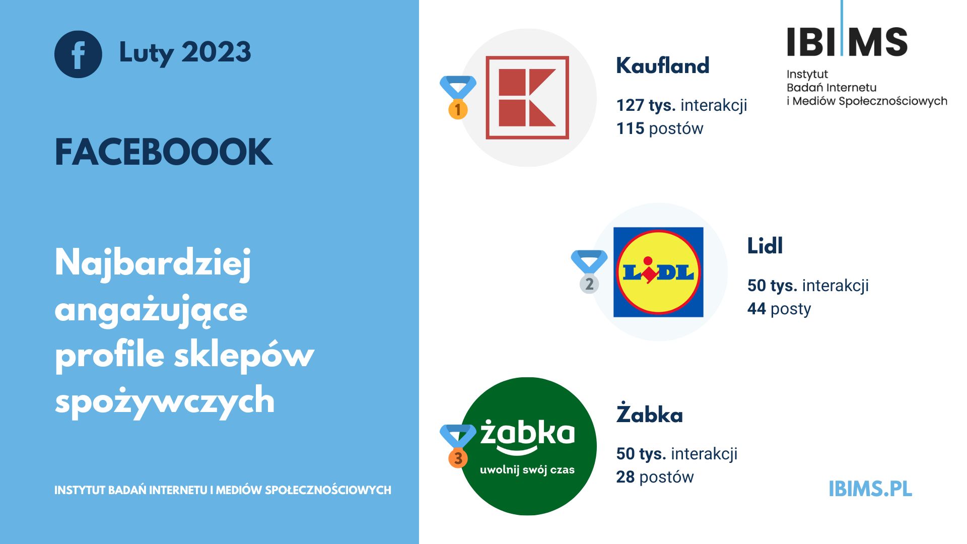 sklepy spozywcze facebook ranking luty 2023 top3