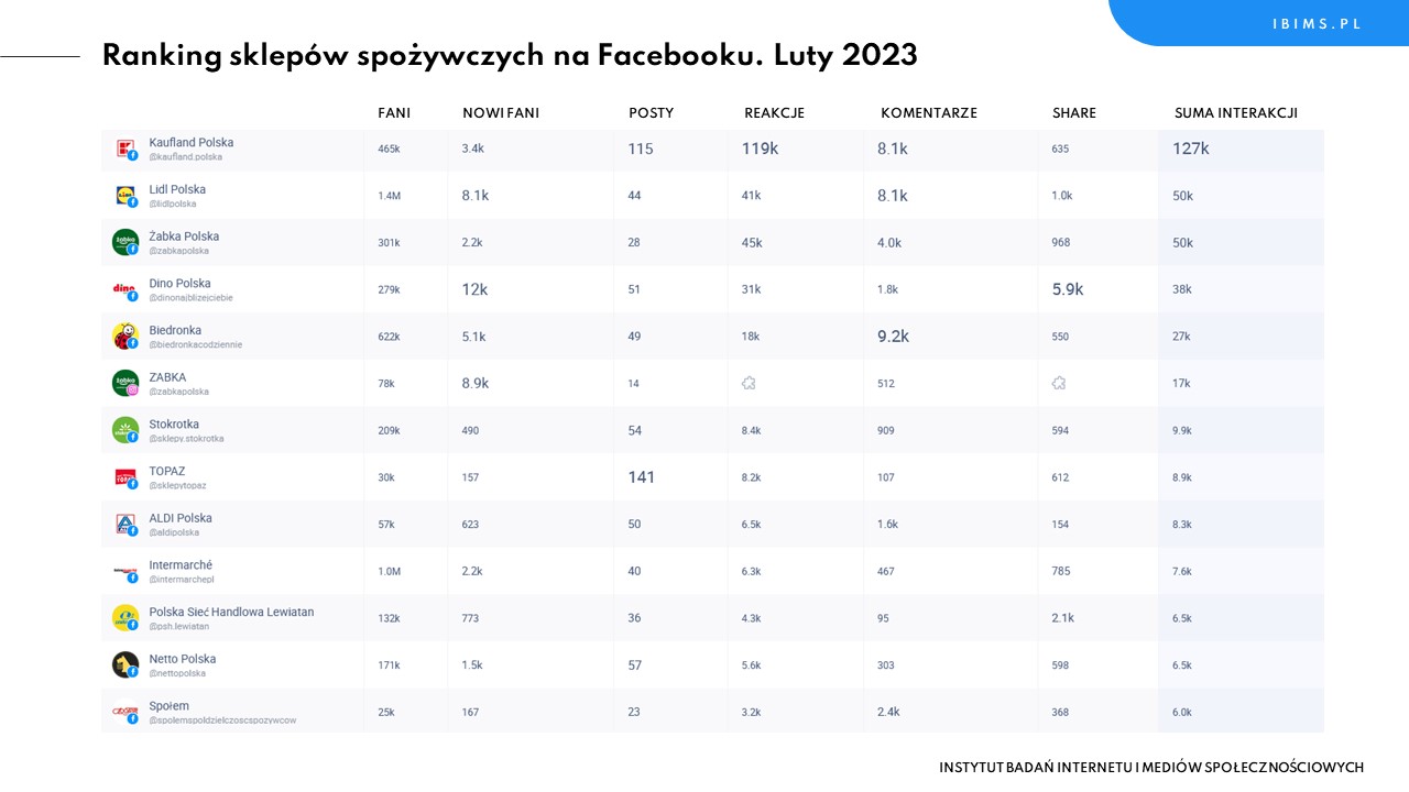 sklepy spozywcze facebook ranking luty 2023