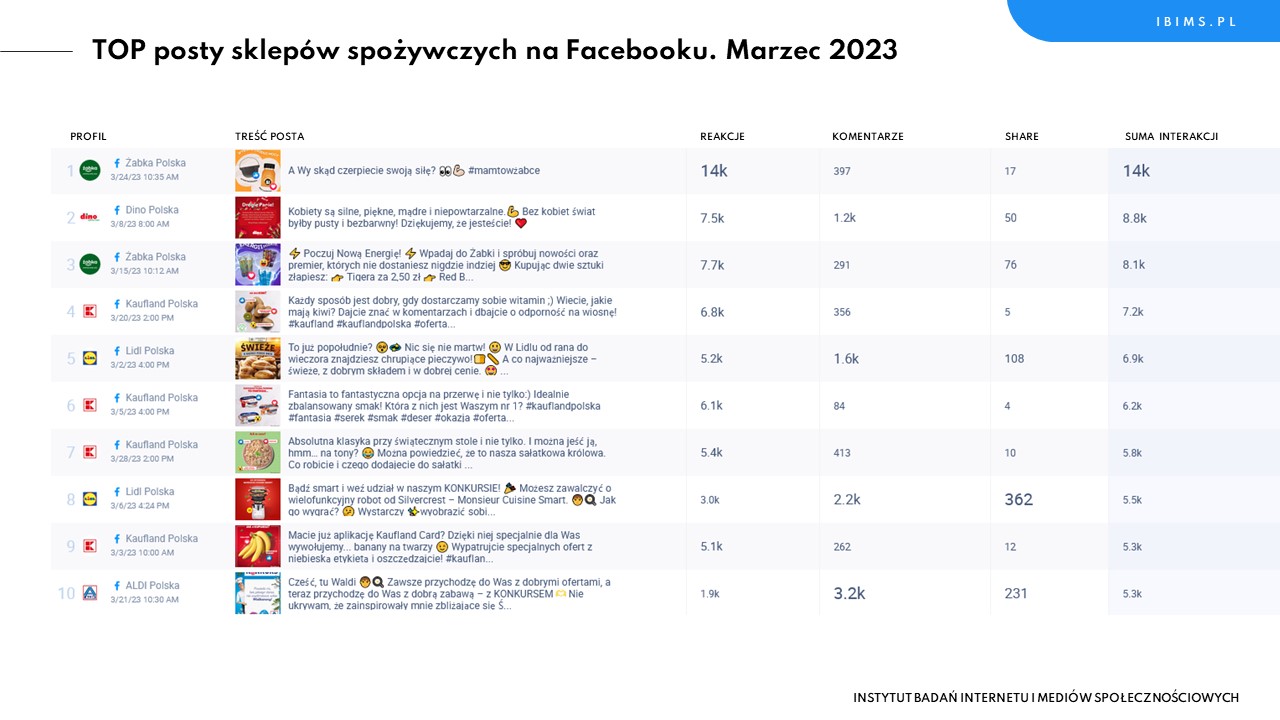 sklepy spozywcze facebook ranking marzec 2023 posty