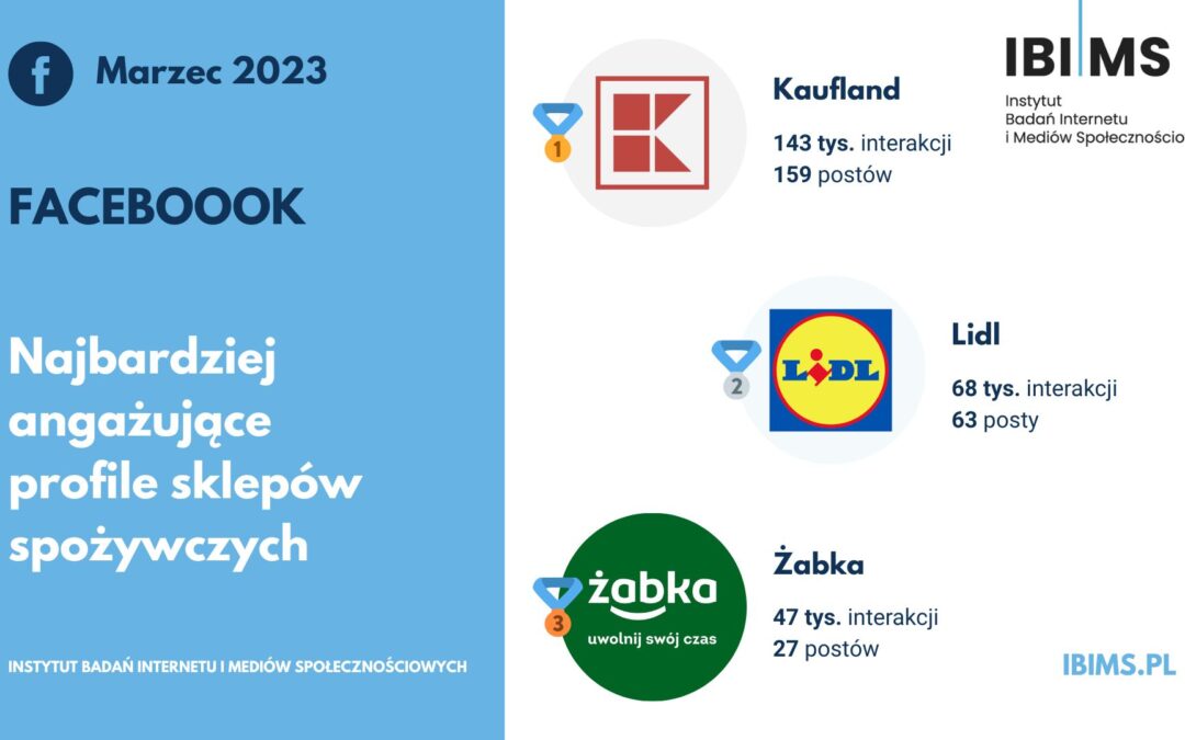 Popularność sklepów spożywczych na Facebooku w marcu 2023 r. Kaufland znów bezkonkurencyjny