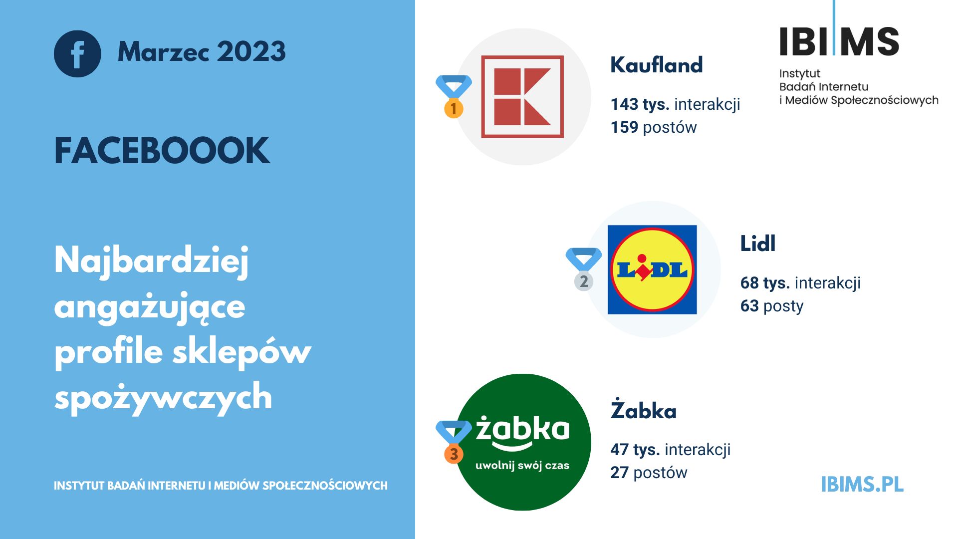 sklepy spozywcze facebook anking marzec 2023 top3