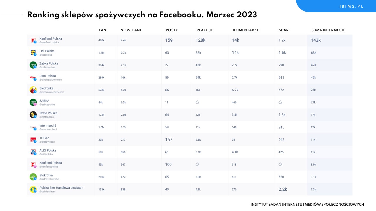 sklepy spozywcze facebook ranking marzec 2023