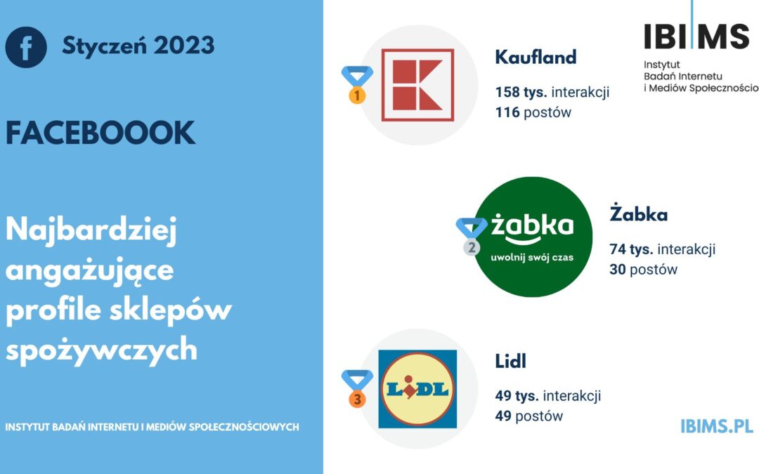 Popularność sklepów spożywczych na Facebooku w styczniu 2023 r. Kaufland znów liderem zestawienia