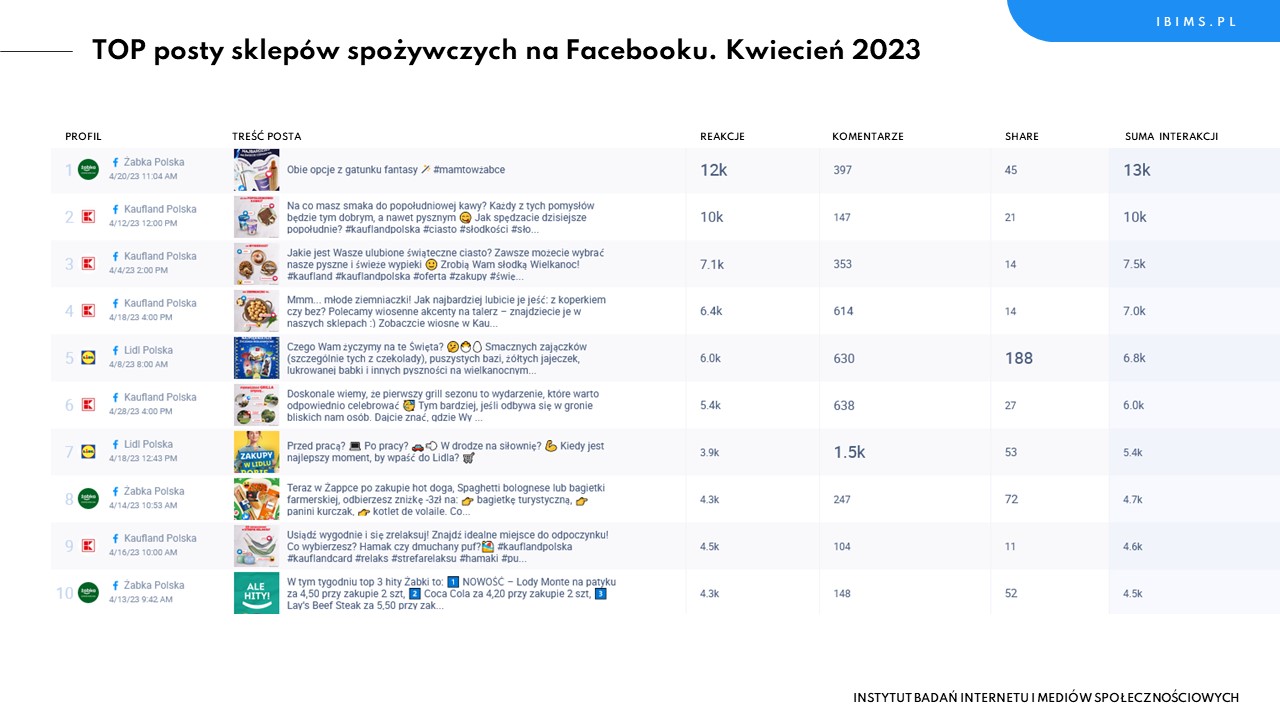 sklepy spozywcze ranking facebook kwiecien 2023 posty