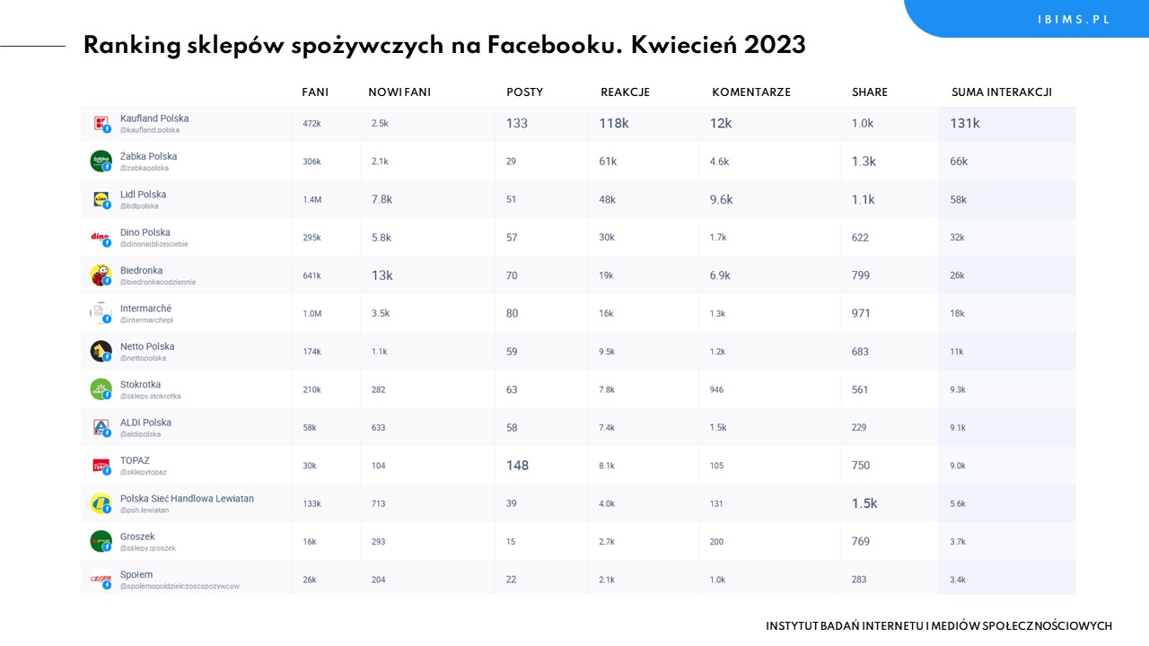 sklepy spozywcze ranking facebook kwiecien 2023