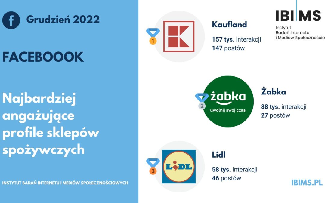 Popularność sklepów spożywczych na Facebooku w grudniu 2022 r. Kaufland liderem