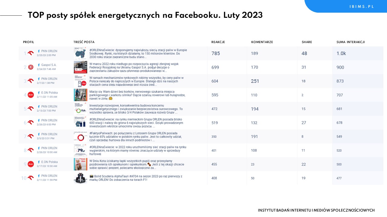spolki energetyczne facebook ranking luty 2023 posty