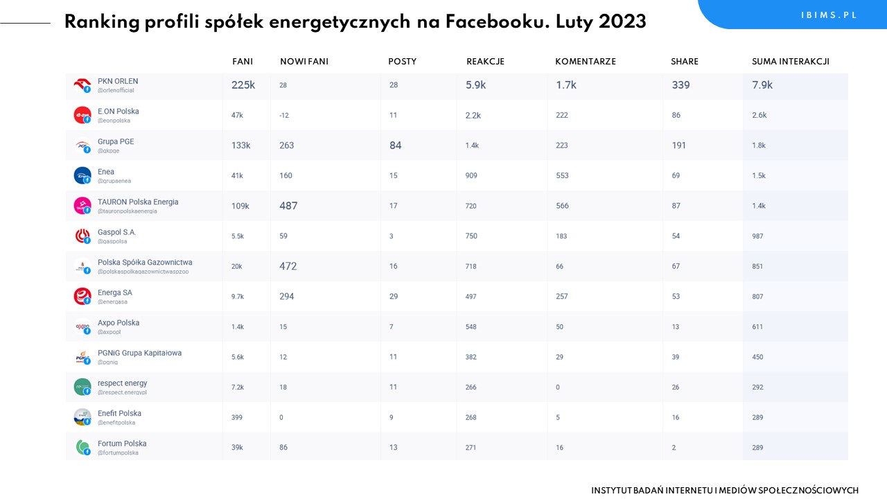 spolki energetyczne facebook ranking luty 2023