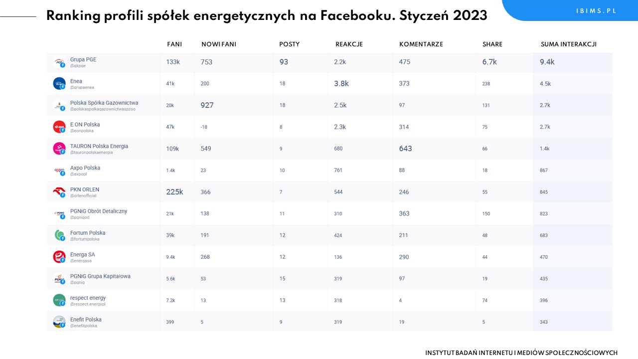 spolki energetyczne ranking facebook styczen 2023