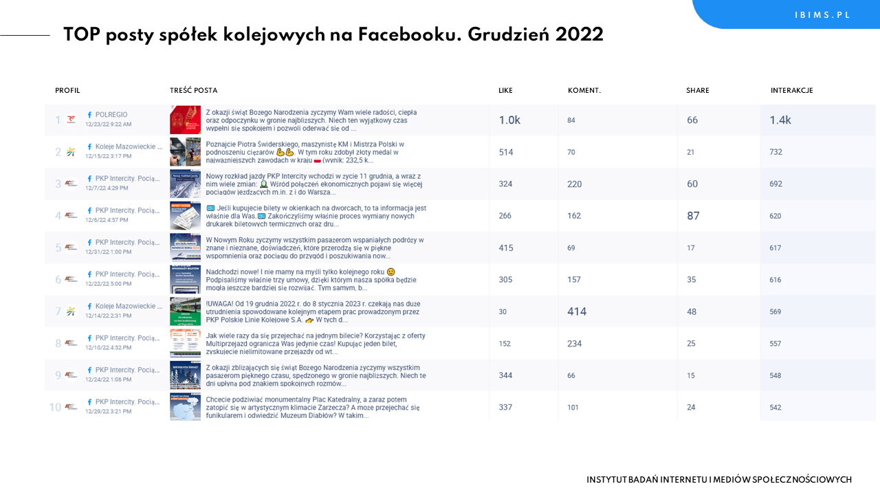 spolki kolejowe facebook-ranking grudzien 2022 posty