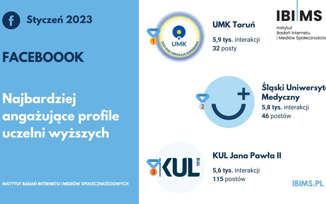 Popularność uczelni wyższych na Facebooku w styczniu 2023 r. UMK w Toruniu liderem rankingu