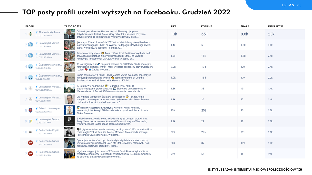 uczelnie wyzsze ranking facebook grudzien 2022 posty