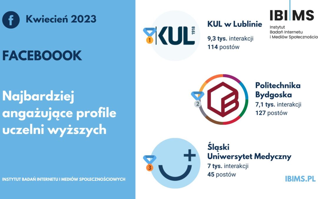 Popularność uczelni wyższych na Facebooku w kwietniu 2023 r. KUL deklasuje konkurentów