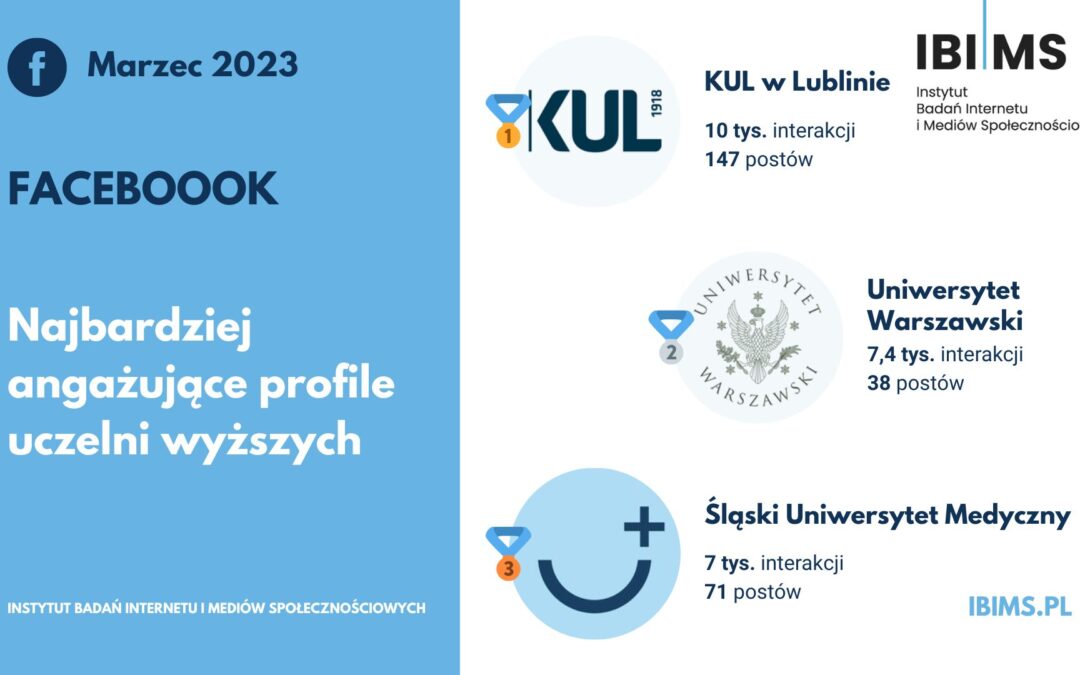 Popularność uczelni wyższych na Facebooku w marcu 2023 r. KUL na 1. miejscu zestawienia