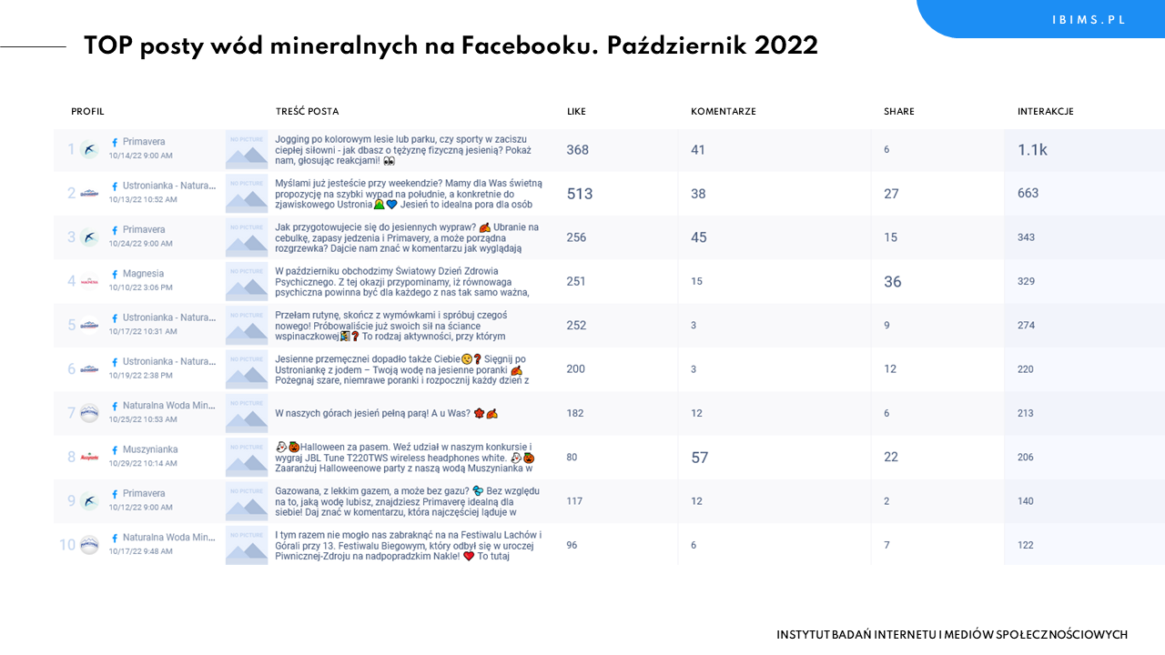 wody mineralne facebook ranking pazdziernik 2022 posty