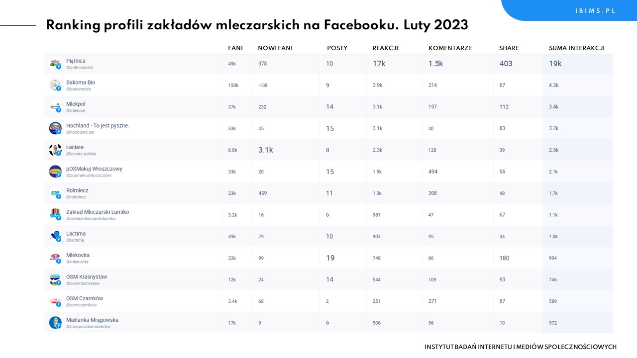 zaklady mleczarskie facebook ranking luty 2023