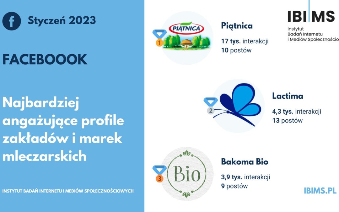 Popularność spółdzielni mleczarskich na Facebooku w styczniu 2023 r. Piątnica królem rankingu