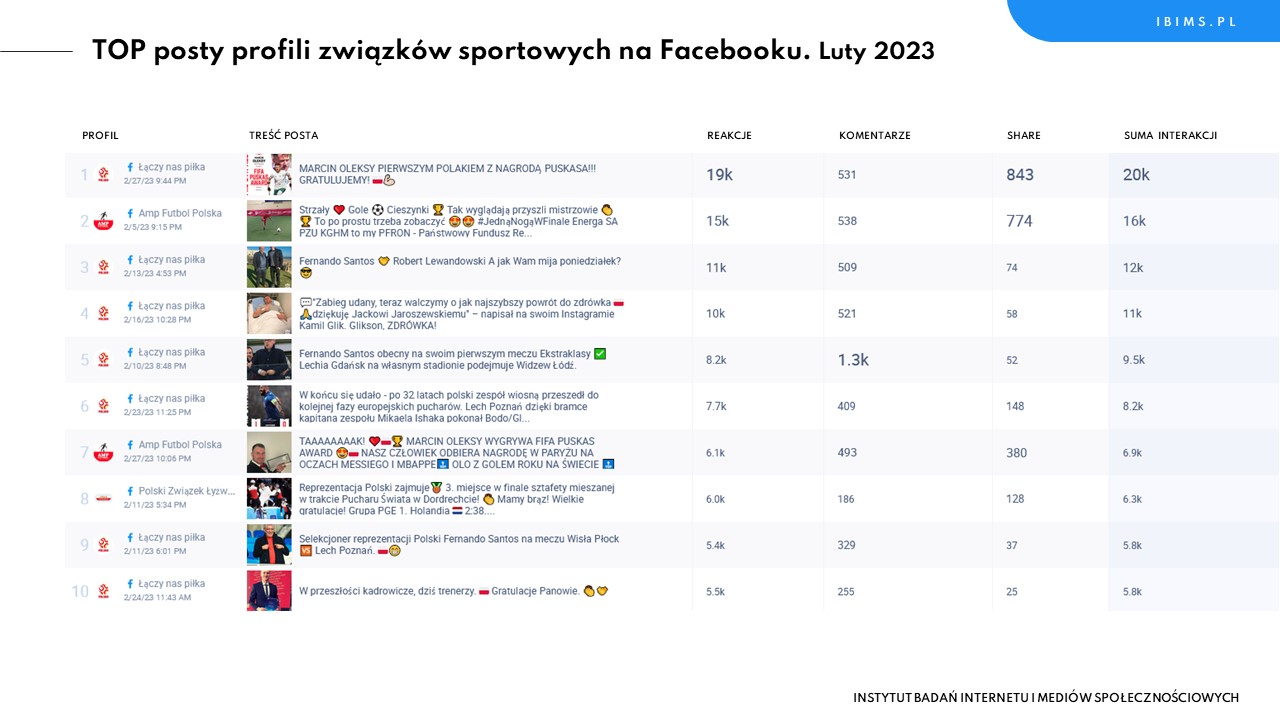 zwiazki sportowe facebook ranking luty 2023 posty